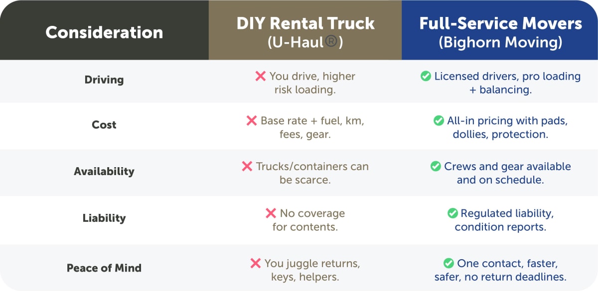 TL;DR: What’s the difference between DIY moving trucks and Bighorn Moving’s professional services?